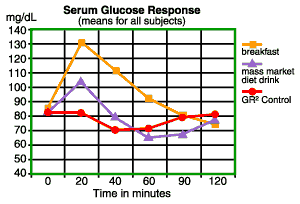 Serum Glucose Response Report